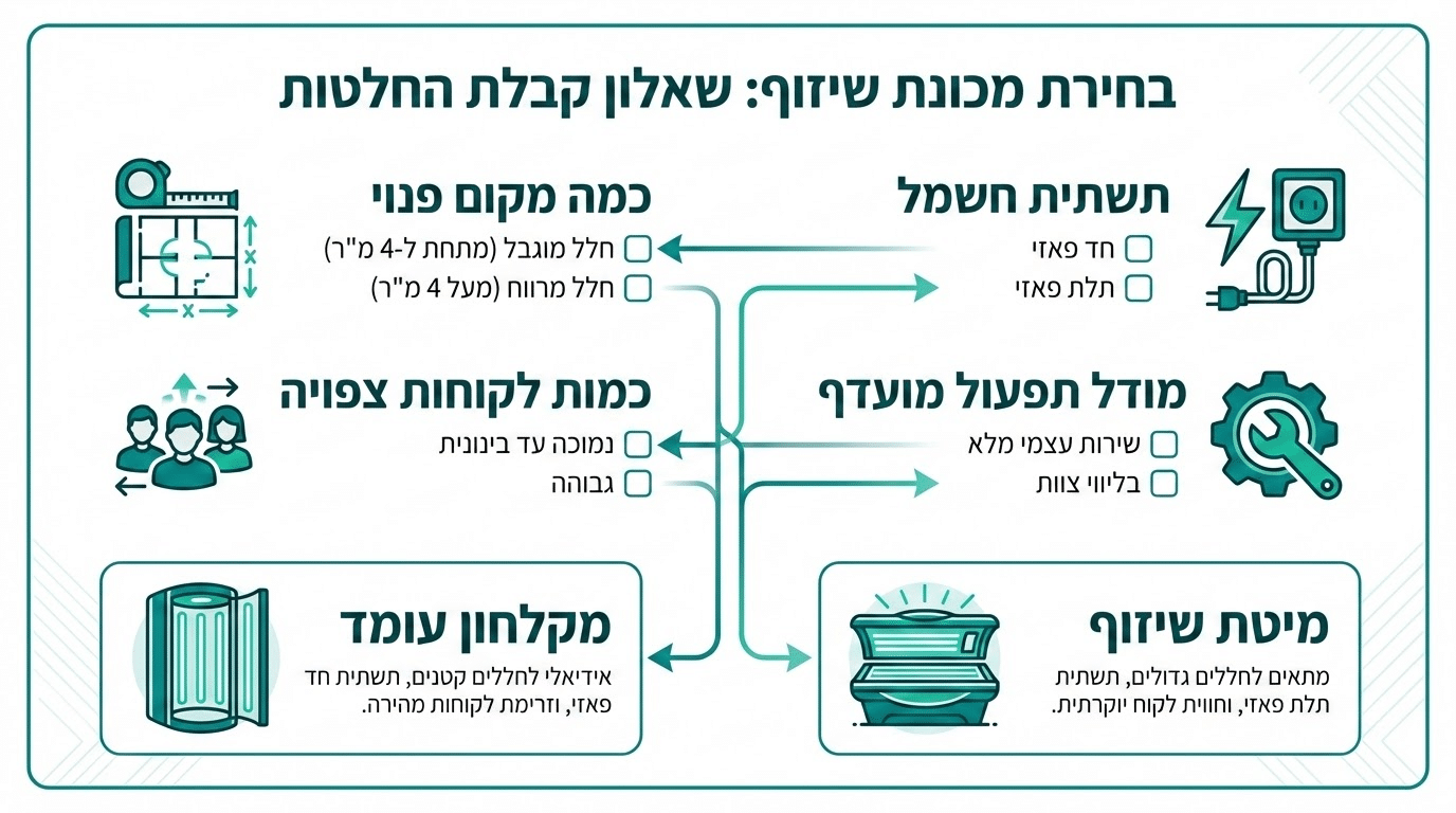 שאלון התאמה לבחירת מכונת שיזוף
