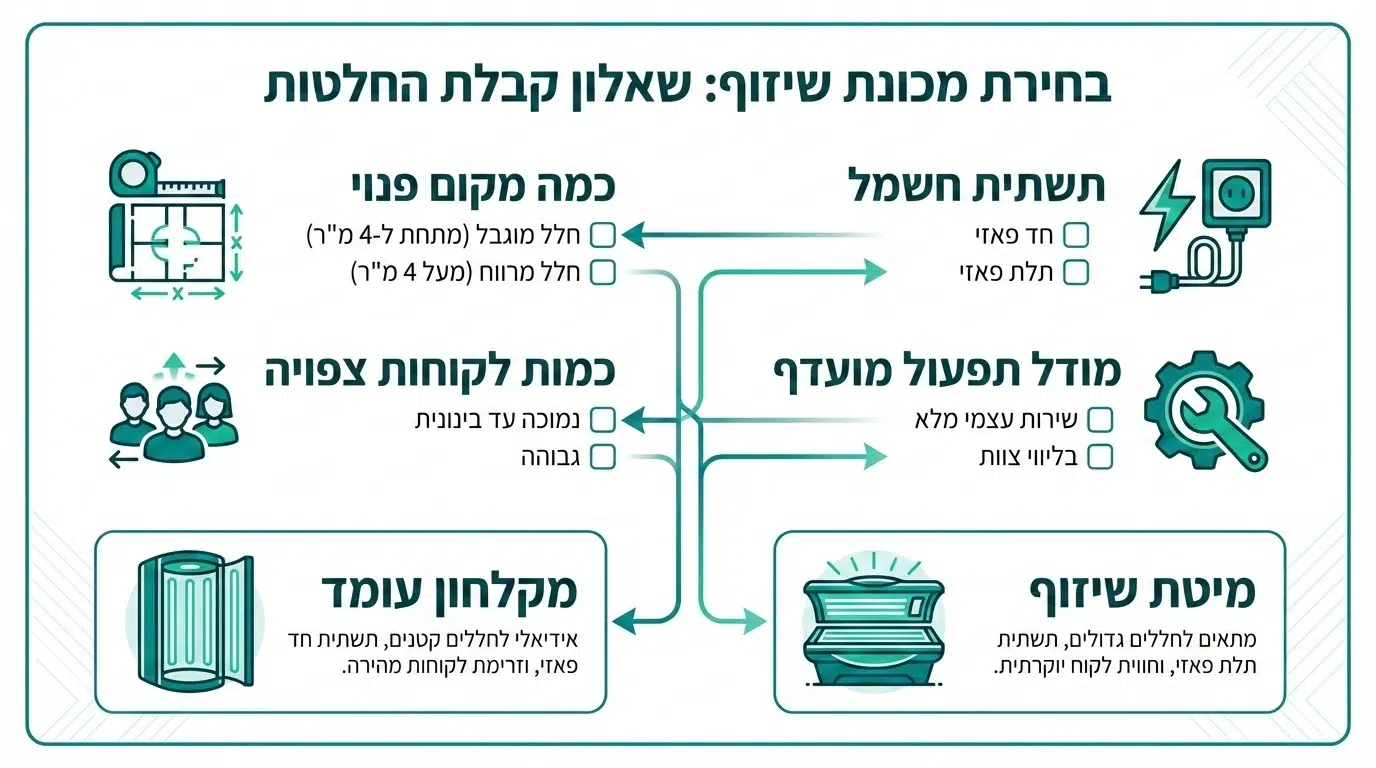 שאלון התאמה לבחירת מכונת שיזוף